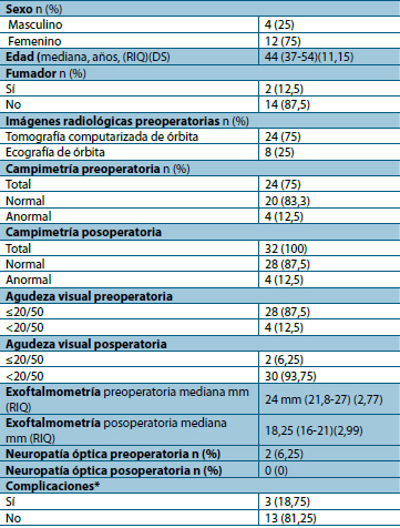 Tabla 1. Características sociodemográficas y clínicas de los pacientes y órbitas en estudio