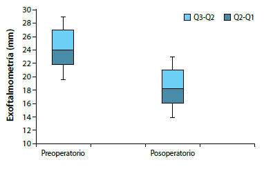 Figura 3. Box Plot comparativo de exoftalmometría pre- quirúrgica y posquirúrgica en el último control de pacien- tes con orbitopatía distiroidea por enfermedad de Graves sometidos a descompresión orbitaria endoscópica.