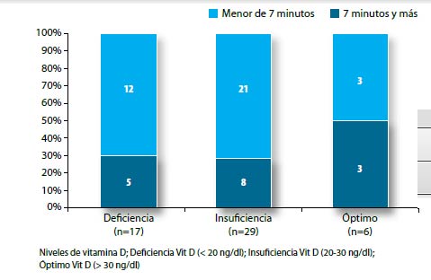 Figura 3. Distribución de frecuencia de niveles de vitamina D en mujeres y tiempo de exposición al sol 