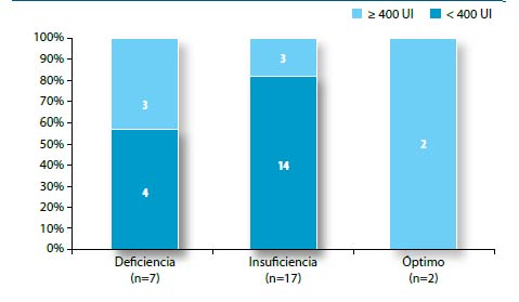 Figura 4. Consumo de suplemento de vitamina D en mujeres con antecedente de osteoporosis y niveles de deficiencia, insuficiencia y óptimos de vitamina D (n=26)