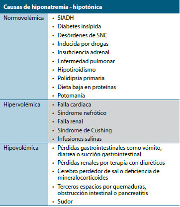 Tabla 2. Causas de hiponatremia